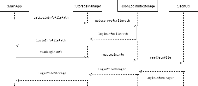 Logic UML design ReadLoginInfoList