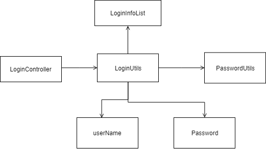 Login Class Diagram