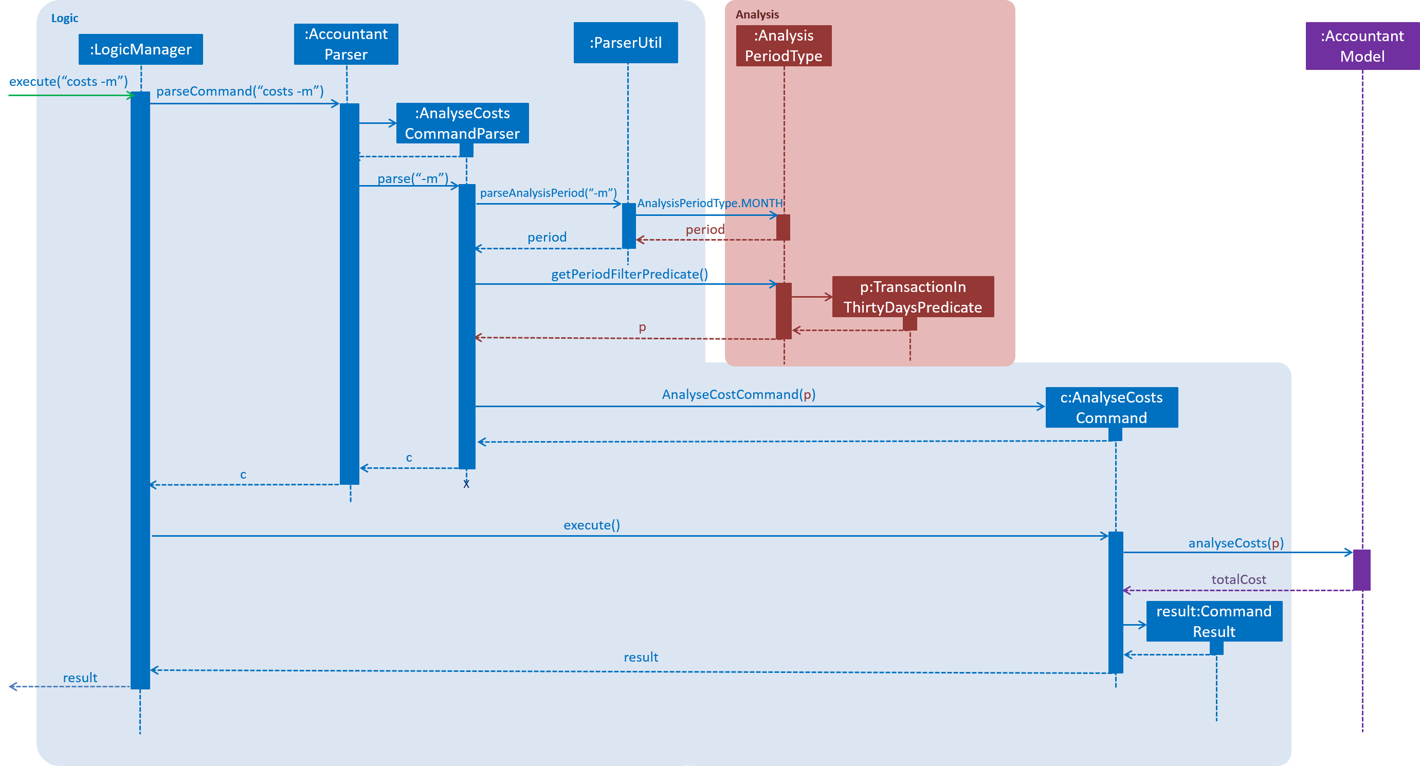 AnalyseCostsSequenceDiagram p1