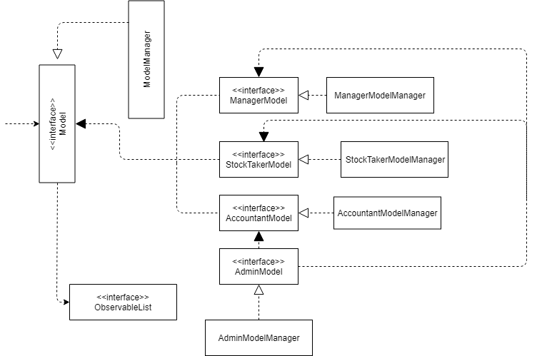 Logic UML design Login