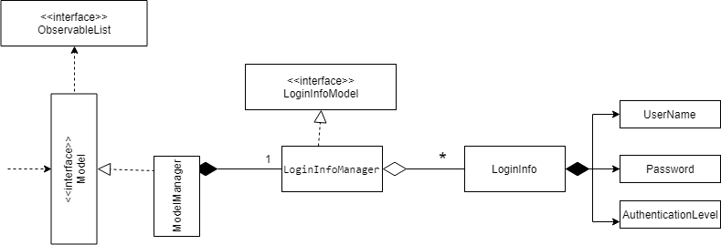 Logic LoginInfo Model