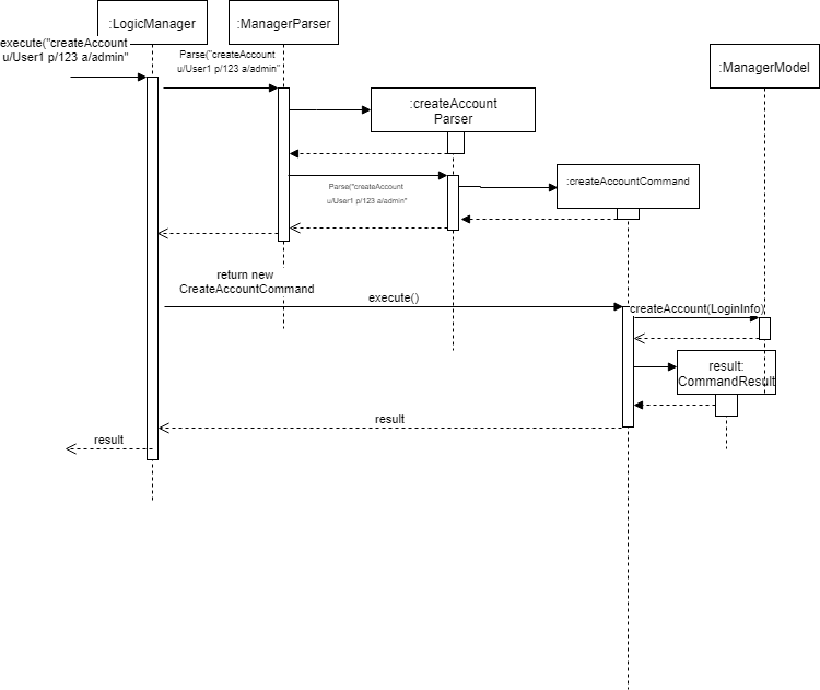 createAccountSequenceDiagram