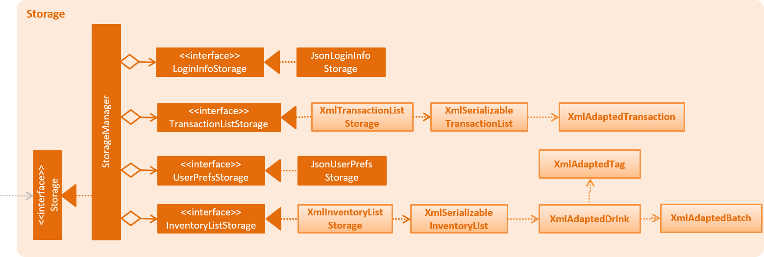 StorageClassDiagram new